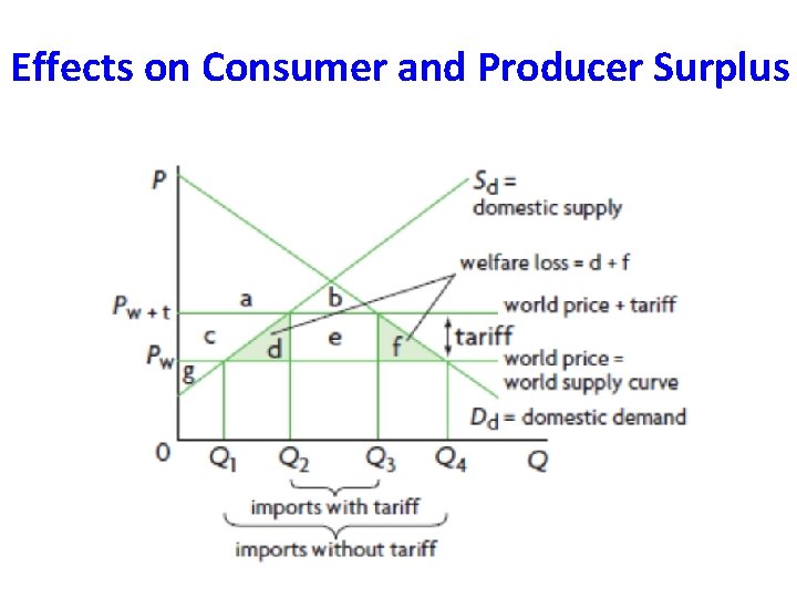 Effects on Consumer and Producer Surplus 