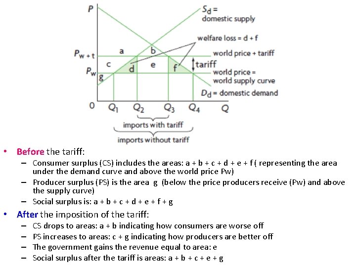  • Before the tariff: – Consumer surplus (CS) includes the areas: a +