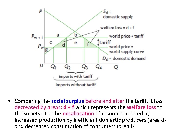  • Comparing the social surplus before and after the tariff, it has decreased