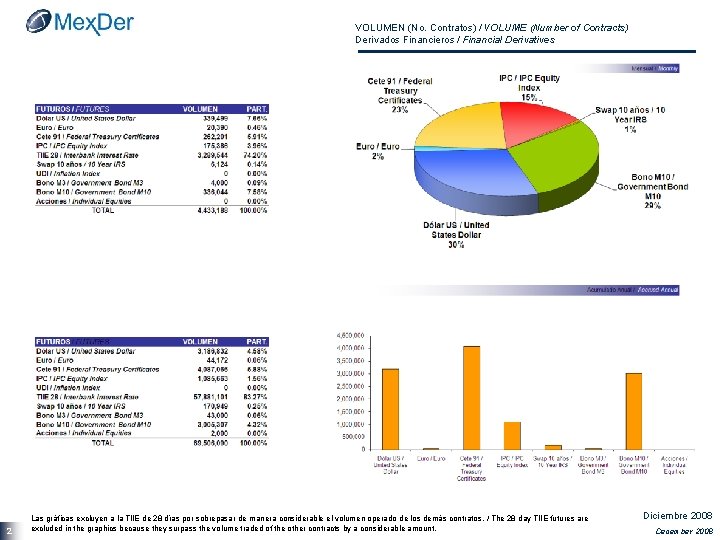 VOLUMEN (No. Contratos) / VOLUME (Number of Contracts) Derivados Financieros / Financial Derivatives 2