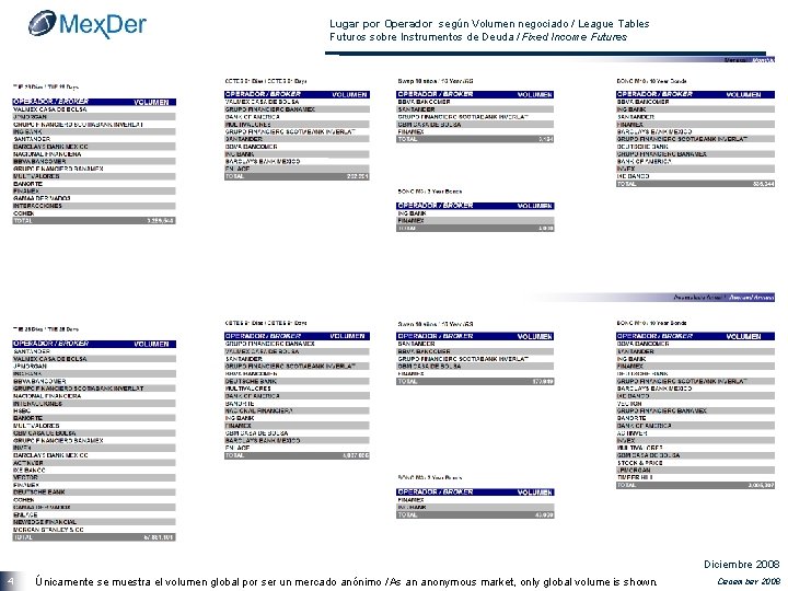 Lugar por Operador según Volumen negociado / League Tables Futuros sobre Instrumentos de Deuda