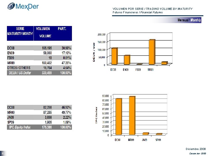 VOLUMEN POR SERIE / TRADING VOLUME BY MATURITY Futuros Financieros / Financial Futures Diciembre