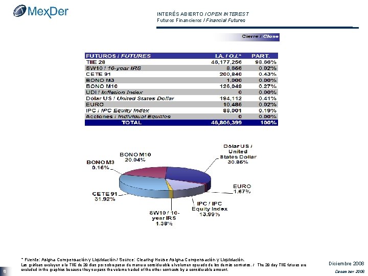 INTERÉS ABIERTO / OPEN INTEREST Futuros Financieros / Financial Futures * Fuente: Asigna Compensación