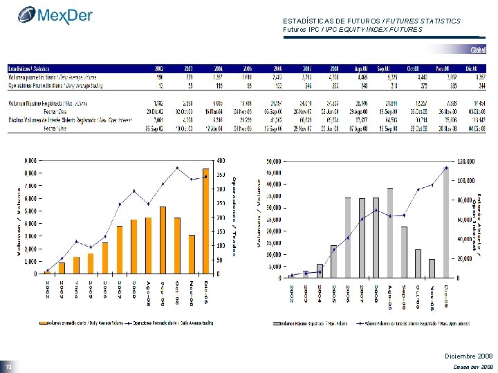 ESTADÍSTICAS DE FUTUROS / FUTURES STATISTICS Futuros IPC / IPC EQUITY INDEX FUTURES Diciembre