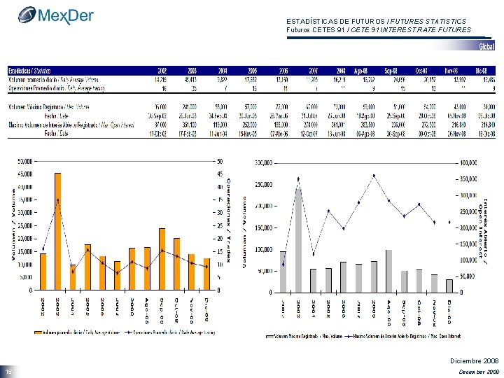 ESTADÍSTICAS DE FUTUROS / FUTURES STATISTICS Futuros CETES 91 / CETE 91 INTEREST RATE