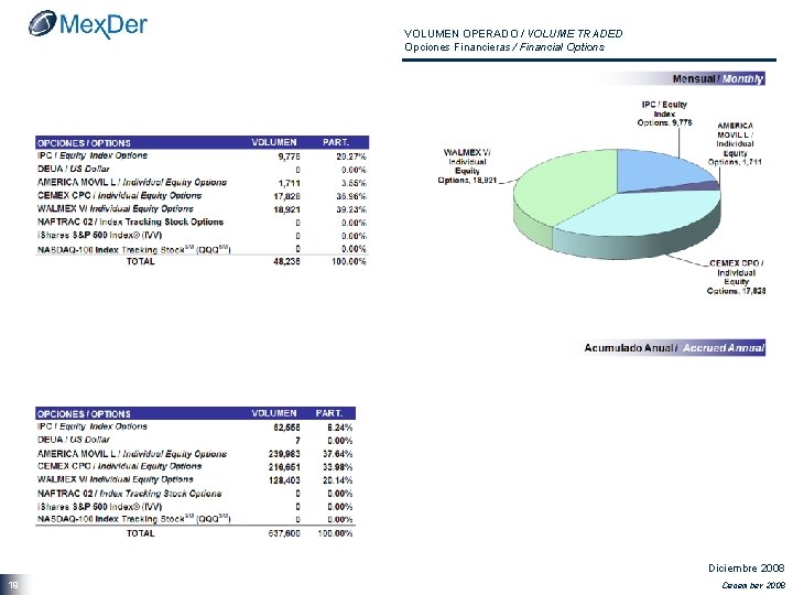 VOLUMEN OPERADO / VOLUME TRADED Opciones Financieras / Financial Options Diciembre 2008 19 December