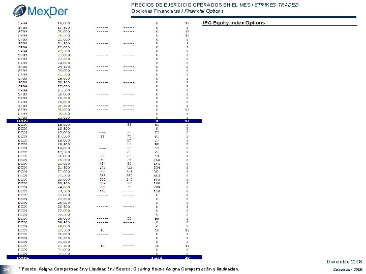 PRECIOS DE EJERCICIO OPERADOS EN EL MES / STRIKES TRADED Opciones Financieras / Financial