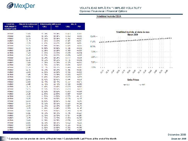 VOLATILIDAD IMPLÍCITA * / IMPLIED VOLATILITY Opciones Financieras / Financial Options Diciembre 2008 28