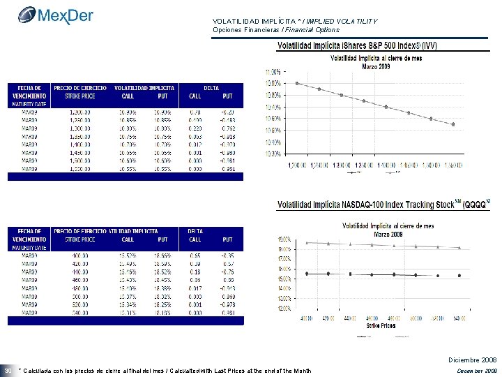 VOLATILIDAD IMPLÍCITA * / IMPLIED VOLATILITY Opciones Financieras / Financial Options Diciembre 2008 30