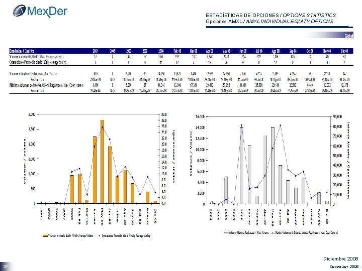 ESTADÍSTICAS DE OPCIONES / OPTIONS STATISTICS Opciones AMXL / AMXL INDIVIDUAL EQUITY OPTIONS Diciembre