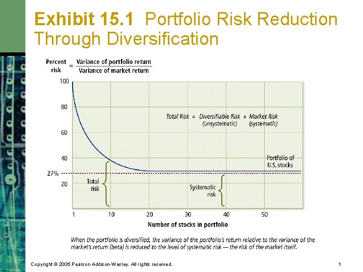 Exhibit 15. 1 Portfolio Risk Reduction Through Diversification Copyright © 2006 Pearson Addison-Wesley. All