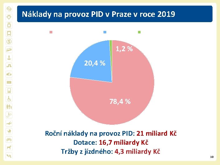 Náklady na provoz PID v Praze v roce 2019 dotace města tržby dotace státu