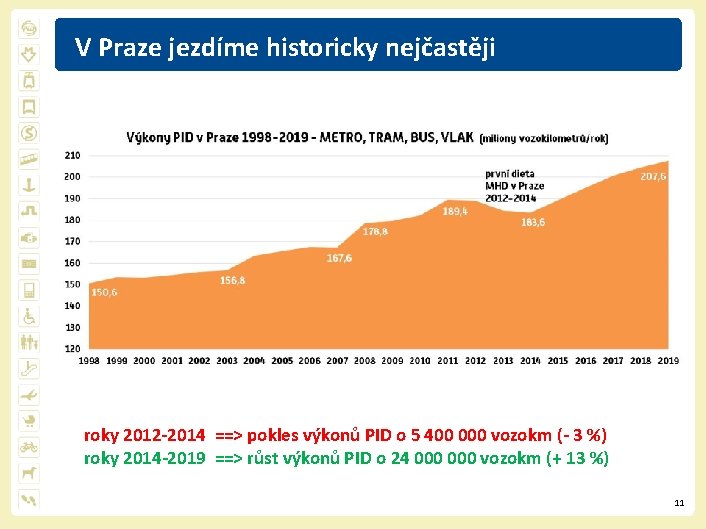 V Praze jezdíme historicky nejčastěji roky 2012 -2014 ==> pokles výkonů PID o 5