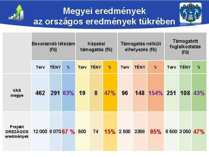 Megyei eredmények az országos eredmények tükrében Bevonandó létszám (fő) Terv VAS megye Projekt ORSZÁGOS