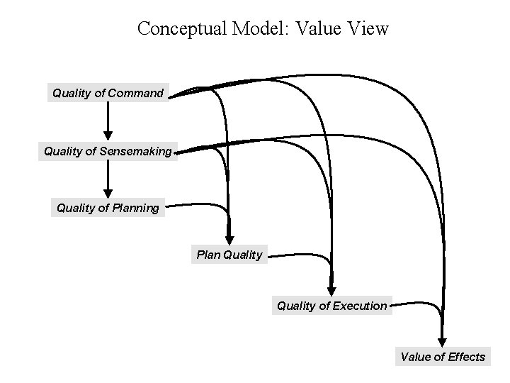 Conceptual Model: Value View Quality of Command Quality of Sensemaking Quality of Planning Plan