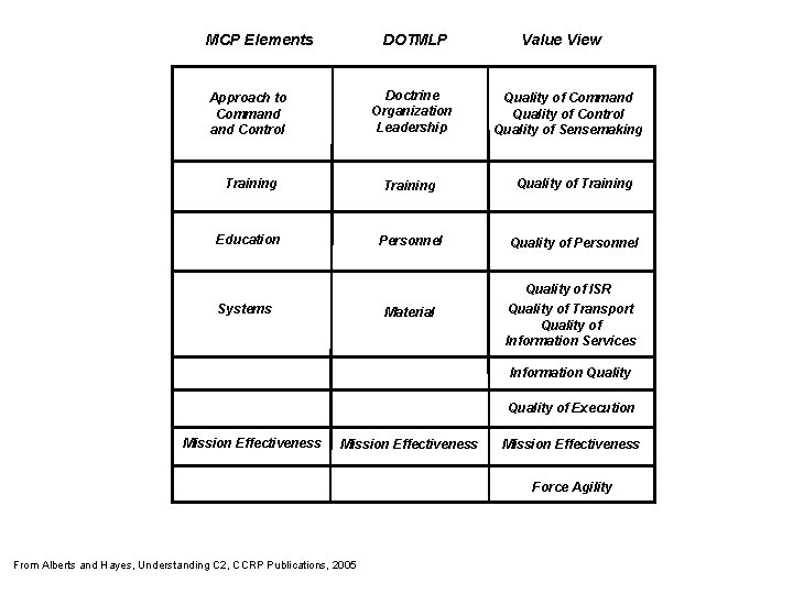 MCP Elements DOTMLP Value View Approach to Command Control Doctrine Organization Leadership Training Quality