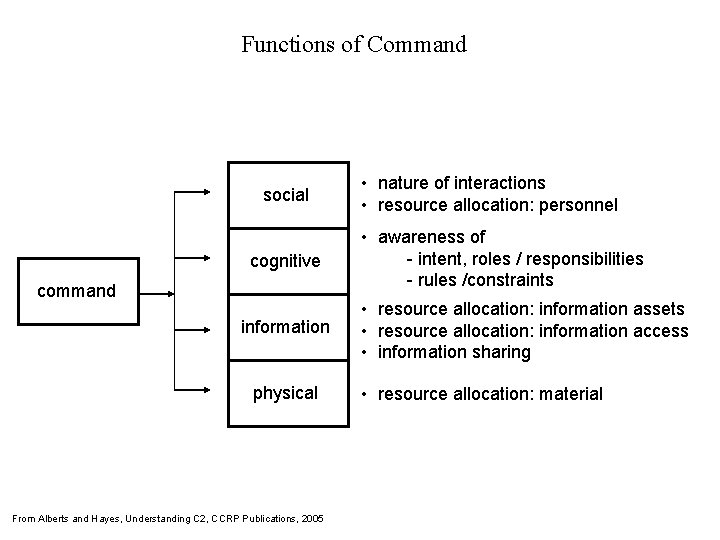 Functions of Command social cognitive command information physical From Alberts and Hayes, Understanding C