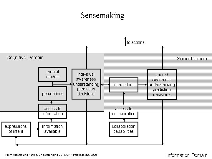 Sensemaking to actions Cognitive Domain Social Domain mental models perceptions expressions of intent individual