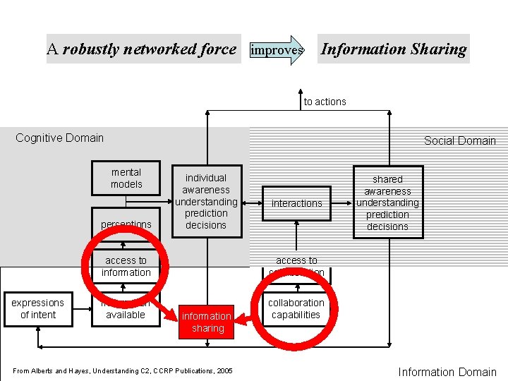 A robustly networked force improves Information Sharing to actions Cognitive Domain Social Domain mental