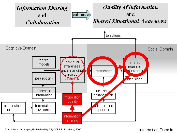 Quality of information Information Sharing enhances and Shared Situational Awareness Collaboration to actions Cognitive