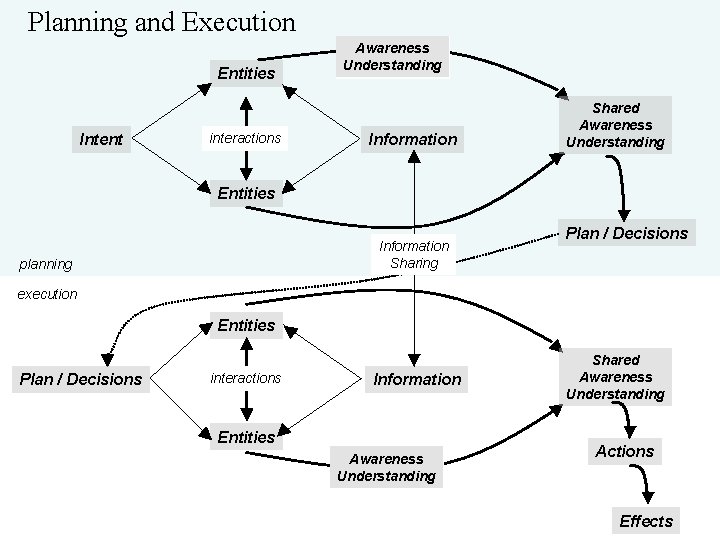 Planning and Execution Entities Intent interactions Awareness Understanding Information Shared Awareness Understanding Entities Information