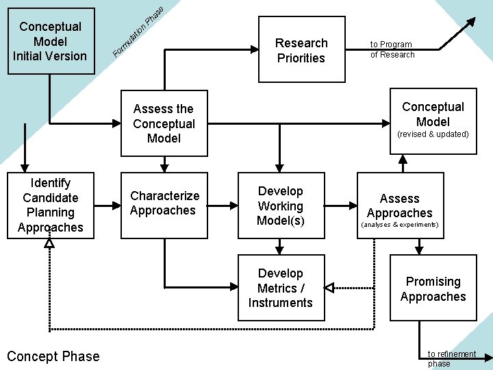 as e Ph n tio ul a rm Fo Conceptual Model Initial Version Research