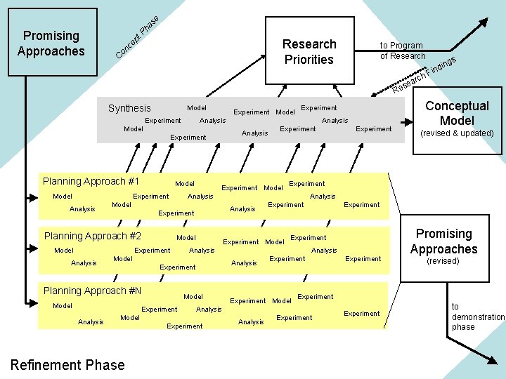 e Ph as on ce pt Research Priorities C Promising Approaches to Program of