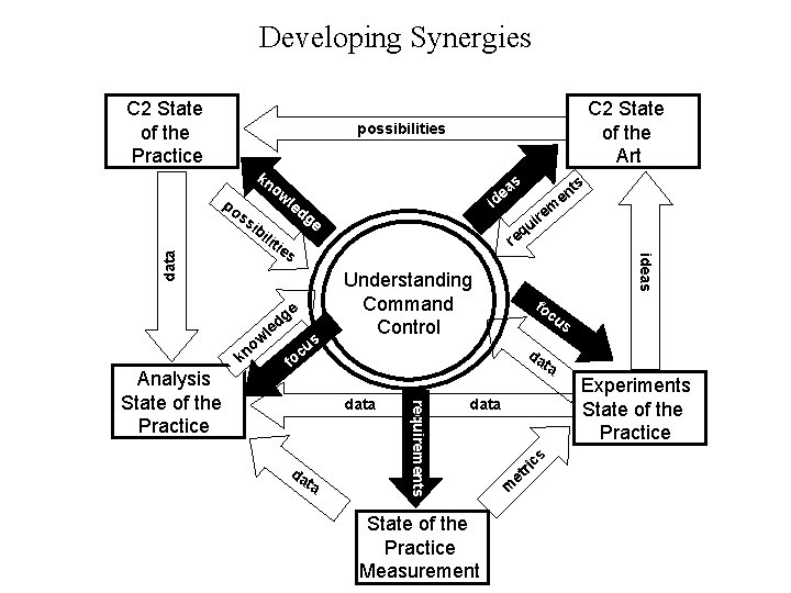 Developing Synergies C 2 State of the Practice possibilities kn ow m re i