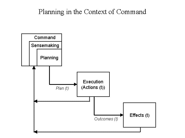 Planning in the Context of Command Sensemaking Planning Plan (t) Execution (Actions (t)) Outcomes