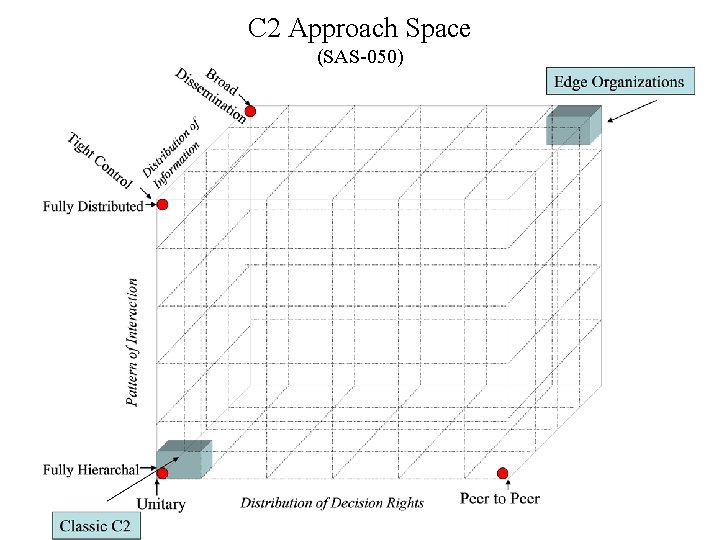C 2 Approach Space (SAS-050) 