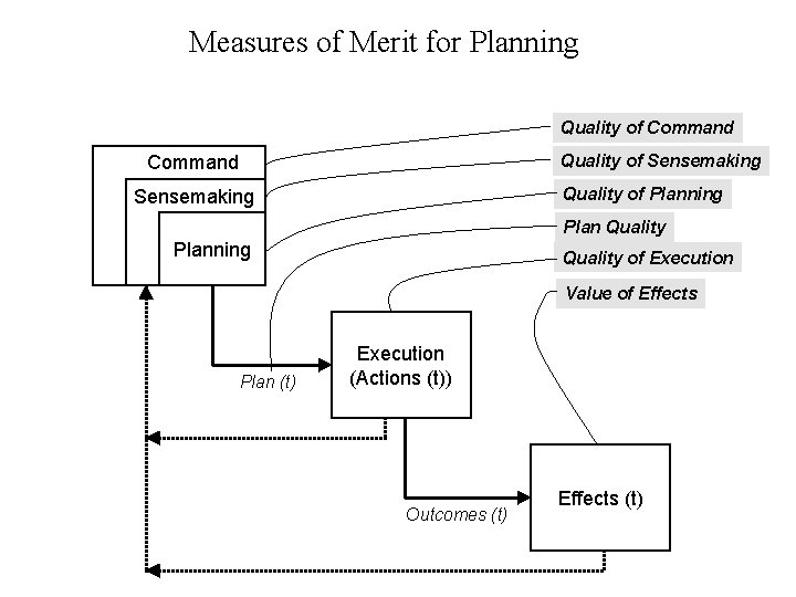 Measures of Merit for Planning Quality of Command Quality of Sensemaking Command Quality of
