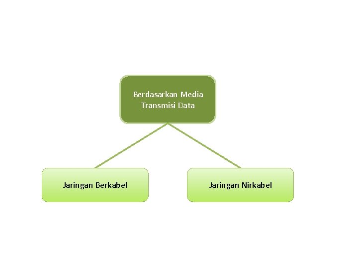 Berdasarkan Media Transmisi Data Jaringan Berkabel Jaringan Nirkabel 