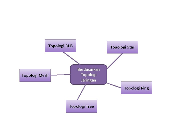 Topologi BUS Topologi Mesh Topologi Star Berdasarkan Topologi Jaringan Topologi Ring Topologi Tree 