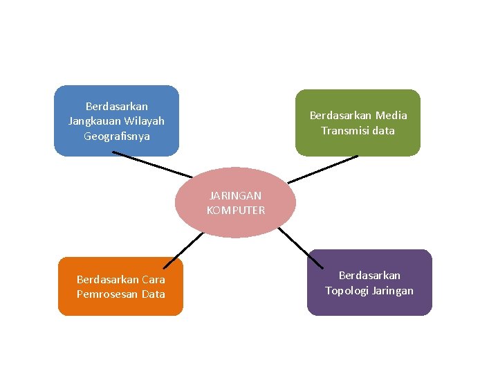 Berdasarkan Jangkauan Wilayah Geografisnya Berdasarkan Media Transmisi data JARINGAN KOMPUTER Berdasarkan Cara Pemrosesan Data