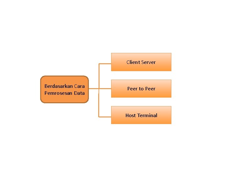 Client Server Berdasarkan Cara Pemrosesan Data Peer to Peer Host Terminal 