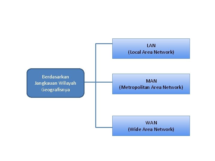 LAN (Local Area Network) Berdasarkan Jangkauan Wilayah Geografisnya MAN (Metropolitan Area Network) WAN (Wide