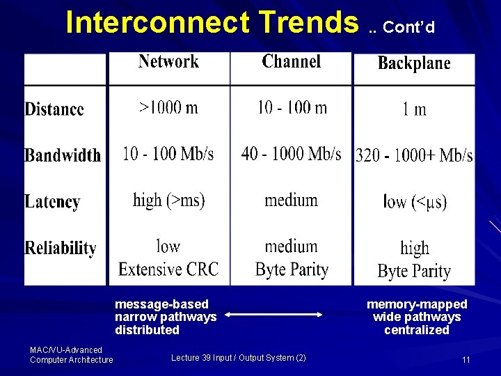 Interconnect Trends. . Cont’d message-based narrow pathways distributed MAC/VU-Advanced Computer Architecture Lecture 39 Input