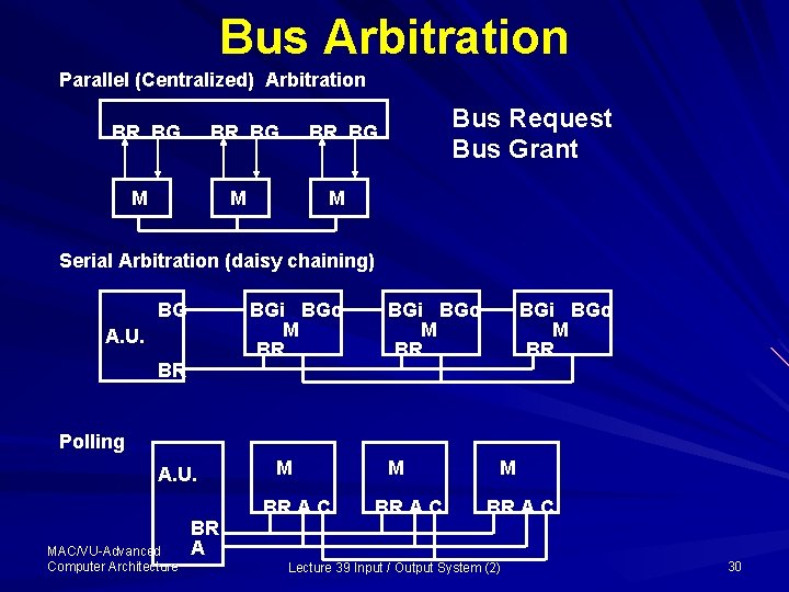 Bus Arbitration Parallel (Centralized) Arbitration BR BG M Bus Request Bus Grant BR BG