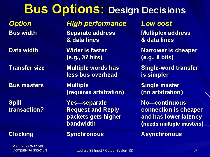 Bus Options: Design Decisions Option High performance Low cost Bus width Separate address &