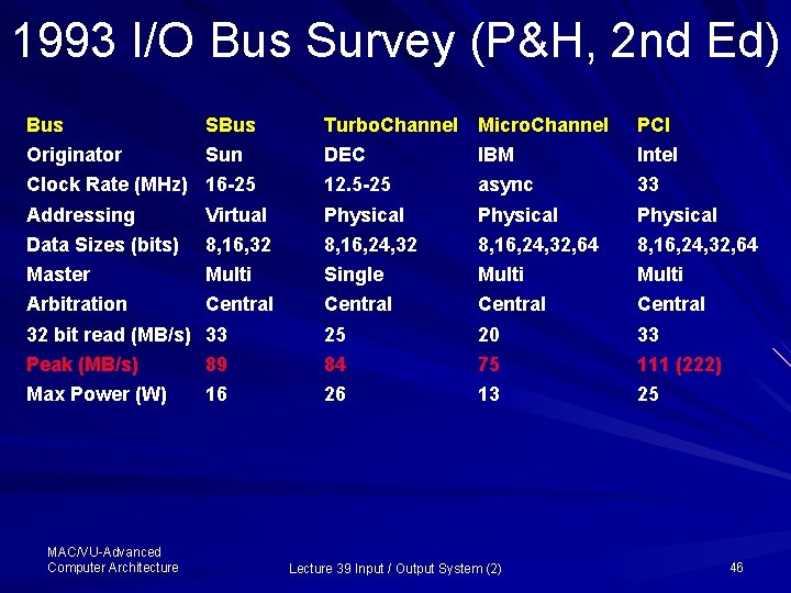 1993 I/O Bus Survey (P&H, 2 nd Ed) Bus Originator SBus Sun Clock Rate
