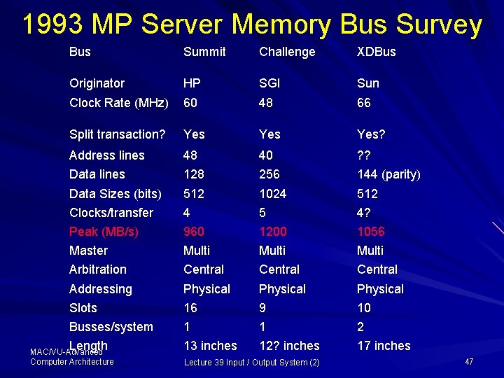 1993 MP Server Memory Bus Survey Bus Summit Challenge XDBus Originator Clock Rate (MHz)