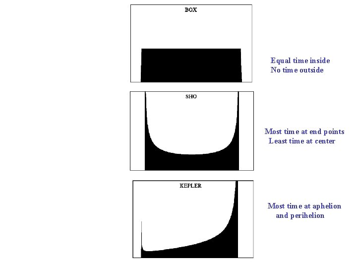 Equal time inside No time outside Most time at end points Least time at