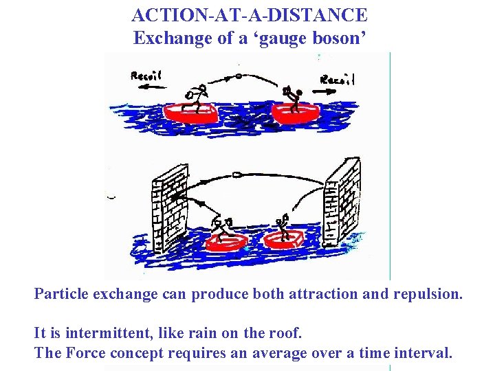 ACTION-AT-A-DISTANCE Exchange of a ‘gauge boson’ Particle exchange can produce both attraction and repulsion.
