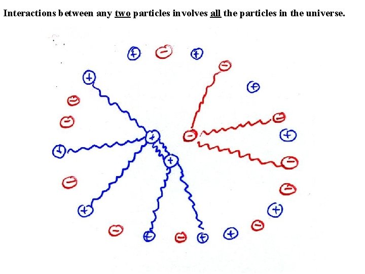 Interactions between any two particles involves all the particles in the universe. 