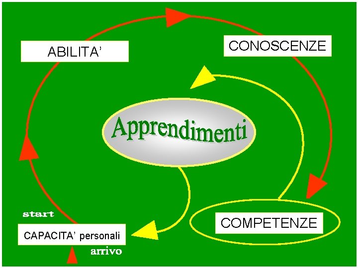 ABILITA’ CAPACITA’ personali CONOSCENZE COMPETENZE 