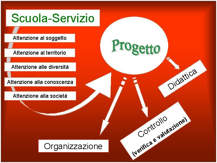 Scuola-Servizio Attenzione al soggetto Attenzione al territorio Attenzione alle diversità a c i tt