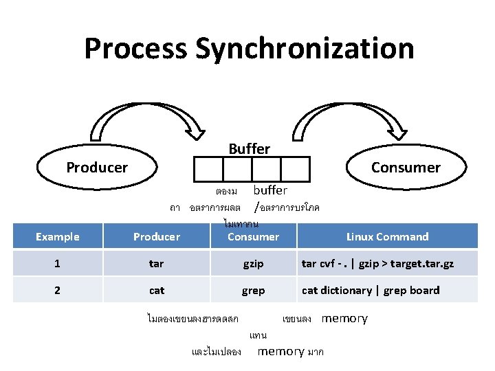 Process Synchronization Buffer Producer Consumer ตองม buffer ถา อตราการผลต /อตราการบรโภค ไมเทากน Example Producer Consumer