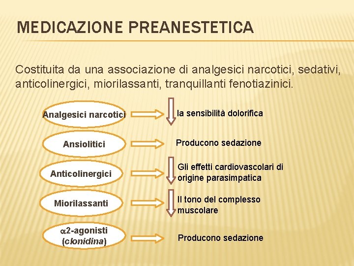 MEDICAZIONE PREANESTETICA Costituita da una associazione di analgesici narcotici, sedativi, anticolinergici, miorilassanti, tranquillanti fenotiazinici.
