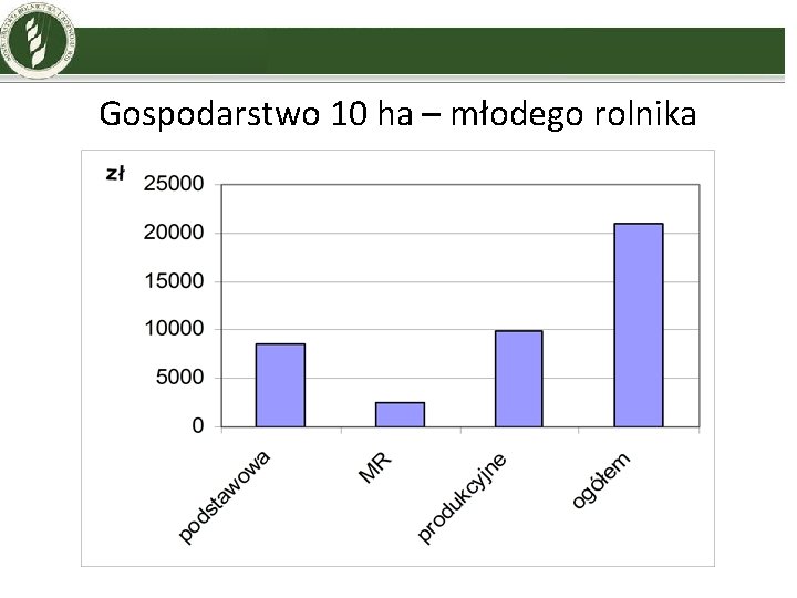 Gospodarstwo 10 ha – młodego rolnika 