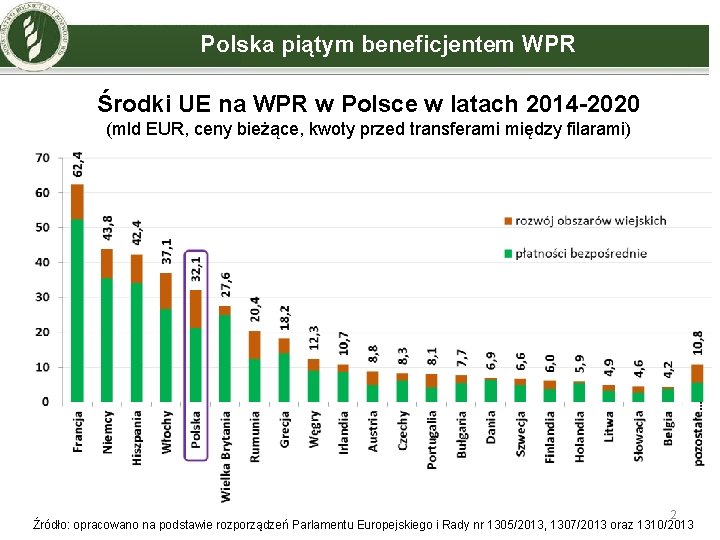 Polska piątym beneficjentem WPR Środki UE na WPR w Polsce w latach 2014 -2020